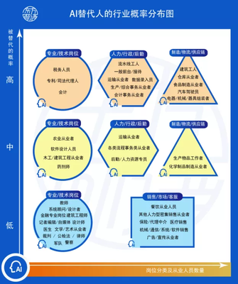 未來五年，人工智能基礎軟件開發 新職業浪潮中的機遇與挑戰