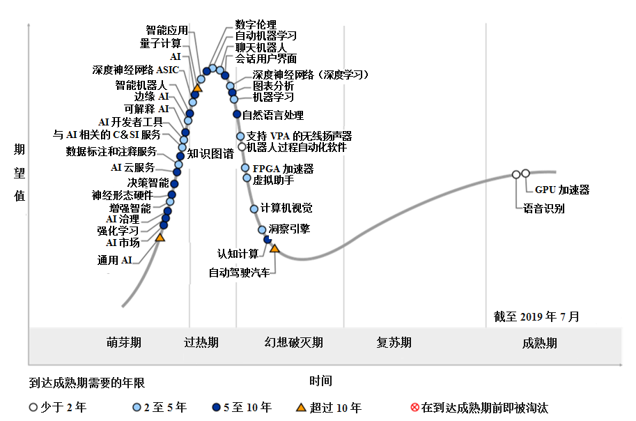 Gartner《2019人工智能技術成熟度曲線》解讀 人工智能基礎軟件開發的機遇與挑戰