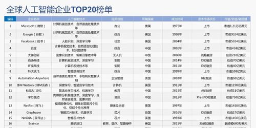 中科院發布 2019人工智能發展白皮書 谷歌微軟引領ai爆發