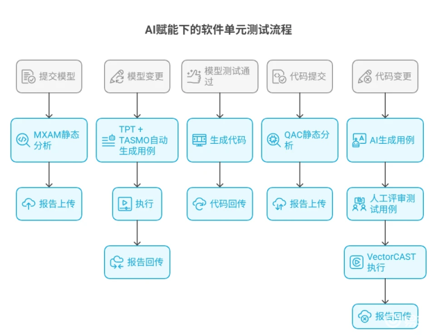 AI驅動智能汽車軟件測試新趨勢