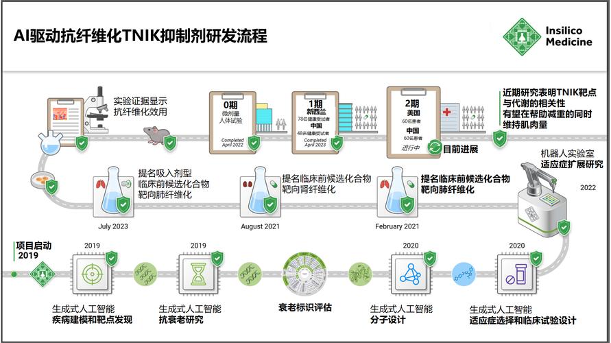講述全球首款進(jìn)入2期臨床ai藥物的研發(fā)歷程